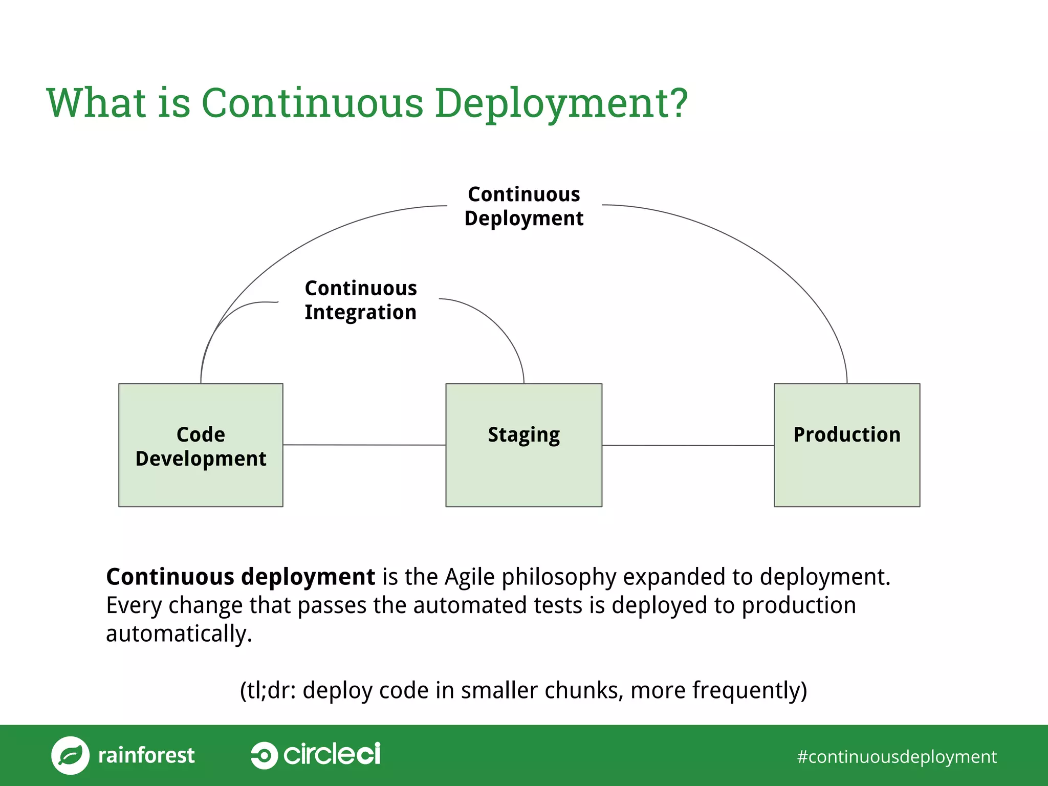 #continuousdeployment
What is Continuous Deployment?
Code
Development
Continuous
Integration
Staging Production
Continuous
Deployment
Continuous deployment is the Agile philosophy expanded to deployment.
Every change that passes the automated tests is deployed to production
automatically.
(tl;dr: deploy code in smaller chunks, more frequently)
 