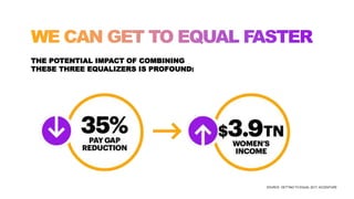 THE POTENTIAL IMPACT OF COMBINING
THESE THREE EQUALIZERS IS PROFOUND:
SOURCE: GETTING TO EQUAL 2017, ACCENTURE
 