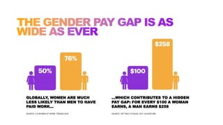 GLOBALLY, WOMEN ARE MUCH
LESS LIKELY THAN MEN TO HAVE
PAID WORK…
...WHICH CONTRIBUTES TO A HIDDEN
PAY GAP: FOR EVERY $100 A WOMAN
EARNS, A MAN EARNS $258
SOURCE: ILO WOMEN AT WORK, TRENDS 2016 SOURCE: GETTING TO EQUAL 2017, ACCENTURE
 
