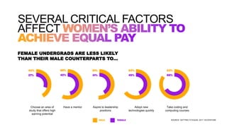 FEMALE UNDERGRADS ARE LESS LIKELY
THAN THEIR MALE COUNTERPARTS TO…
SEVERAL CRITICAL FACTORS
AFFECT
Choose an area of
study that offers high
earning potential
Have a mentor Aspire to leadership
positions
Adopt new
technologies quickly
Take coding and
computing courses
SOURCE: GETTING TO EQUAL 2017, ACCENTURE
 