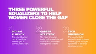 DIGITAL
FLUENCY
The extent to which
people use digital
technologies to
connect, learn, work
CAREER
STRATEGY
The need for women
to aim high, make informed
choices and proactively
manage their careers
TECH
IMMERSION
The opportunity for
women to acquire greater
technology and stronger
digital skills to advance
as quickly as men
THREE POWERFUL
EQUALIZERS TO HELP
WOMEN CLOSE THE GAP
 