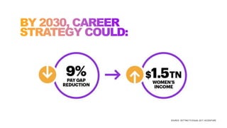 SOURCE: GETTING TO EQUAL 2017, ACCENTURE
 