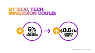 SOURCE: GETTING TO EQUAL 2017, ACCENTURE
 