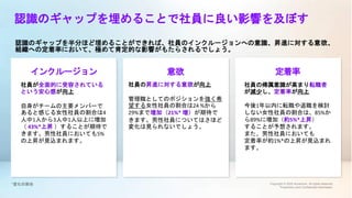 認識のギャップを埋めることで社員に良い影響を及ぼす
認識のギャップを半分ほど埋めることができれば、社員のインクルージョンへの意識、昇進に対する意欲、
組織への定着率において、極めて肯定的な影響がもたらされるでしょう。
インクルージョン
社員が全面的に受容されている
という安心感が向上
自身がチームの主要メンバーで
あると感じる女性社員の割合は4
人中1人から3人中1人以上に増加
（ 43%*上昇 ）することが期待で
きます。男性社員においても5%
の上昇が見込まれます。
社員の昇進に対する意欲が向上
管理職としてのポジションを強く希
望する女性社員の割合は24 %から
29%まで増加（21%* 増）が期待で
きます。男性社員についてはさほど
変化は見られないでしょう。
社員の帰属意識が高まり転職者
が減少し、定着率が向上
今後1年以内に転職や退職を検討
しない女性社員の割合は、85%か
ら89%に増加（約5%*上昇）
することが予想されます。
また、男性社員においても
定着率が約1%*の上昇が見込まれ
ます。
意欲 定着率
*変化の割合
 
