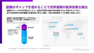 認識のギャップを半分埋めることで、世界の年間の利益が33%増加すると予測されています。
例えば2019年の世界規模の企業利益で考えた場合、3兆7,000億米ドルの増加に相当します。
経営層と社員の間の認識のギャップを半分ほど
埋めることができた場合、世界規模でもたらさ
れる利益
単位：1兆米ドル（2019年時点）
認識のギャップを埋めることで世界規模の経済効果を創出
出典：従業員調査（2018年の回答者=19,522、2019年の回答者=15,629、2020年の回答者=30,282）
3.7
11.3
潜在的利益
現在の利益
（2019年）
世界規模の企業利益の
年間上昇率（単位：%、
アクセンチュア独自の
モデルシナリオに基づ
いて算出）
+33%
 