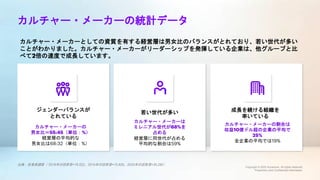 ジェンダーバランスが
とれている
若い世代が多い 成長を続ける組織を
率いている
カルチャー・メーカーの統計データ
カルチャー・メーカーとしての資質を有する経営層は男女比のバランスがとれており、若い世代が多い
ことがわかりました。カルチャー・メーカーがリーダーシップを発揮している企業は、他グループと比
べて2倍の速度で成長しています。
カルチャー・メーカーの
男女比＝55:45（単位：%）
経営層の平均的な
男女比は68:32（単位：%）
カルチャー・メーカーは
ミレニアル世代が68%を
占める
経営層に同世代が占める
平均的な割合は59%
カルチャー・メーカーの割合は
収益10億ドル超の企業の平均で
25%
全企業の平均では19%
出典：従業員調査（ 2018年の回答者=19,522、2019年の回答者=15,629、2020年の回答者=30,282）
 