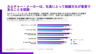 カルチャー・メーカーは、社員にとって組織文化が重要で
あることを認識
カルチャー・メーカーは、給与の透明性、休暇取得、創造性を発揮できる自由な環境などを整備す
ることが社員の能力を引き出す上で重要だと理解しており、社員に近い認識を持っています。
出典：経営層調査（リーダーの全回答者=1,748、カルチャー・メーカーの回答者=112、社員調査の回答者
=30,282）
Q. 経営層自身／社員が職場で活躍するために、次の要因はどの程度重要だと思いますか？
トップ2ボックス、重要度を5ポイントで算出（単位：%）
差別やハラスメントのない環境
カルチャー・メーカー
社員
全経営層
給与の平等と透明性
創造性を発揮するための
自由と信頼の保障
家族休暇の有無
働く場所や時間についての
柔軟な裁量
92%
87%
76%
94%
82%
72%
93%
84%
77%
88%
79%
67%
78%
76%
68%
 
