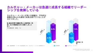 カルチャー・メーカーは急速に成長する組織でリーダー
シップを発揮している
カルチャー・メーカーが率いる組織は、平均的な
組織の2倍以上の速度で成長を遂げていることが
分かりました。
出典：経営層調査（リーダーの全回答者=1,748、カルチャー・メーカーの回答者=112）
Q. 過去3年間で組織の売上とEBITDA（利
益）はどの程度拡大または縮小しました
か？
平均増加率（単位：%）
全経営層 カルチャー・メーカー
売上
3.7%
8.2%
EBITDA（利
益）
2.3%
7.3%
 