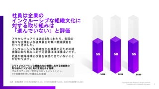 アクセンチュアでは過去3年にわたり、各国の
様々な企業および従業員を対象に意識調査を
行ってきました。
インクルーシブな組織文化を構築するための経
営陣の取り組みに対する評価はほぼ横ばいです。
社員が職場環境の改善を実感できていないこと
が分かります。
よりインクルーシブな組織文化の構築における経営陣の
取り組みに対する社員の意識を示す指標
フルスコア＝100（完全なコミットメント）とし、
9つの質問を用いて算出した数値
社員は企業の
インクルーシブな組織文化に
対する取り組みは
「進んでいない」と評価
55 58 55
2018 2019 2020
出典：従業員調査（2018年の回答者=19,522、2019年の回答者=15,629、2020年の回答者=30,282）
 