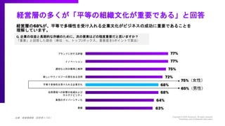 Q. 企業の収益と長期的な存続のために、次の要素はどの程度重要だと思いますか？
「重要」と回答した割合（単位：%、トップ2ボックス、重要度を5ポイントで算出）
経営層の多くが「平等の組織文化が重要である」と回答
75%（女性）
65%（男性）
出典：経営層調査（回答者=1,748）
業績 63%
業務のダイバーシティ化
自然環境への影響の低減および
サステナビリティ
64%
68%
68%
72%
75%
77%
77%
平等で多様性を受け入れる企業文化
新しいテクノロジーの責任ある活用
適切な人材の獲得と維持
イノベーション
ブランドに対する評価
経営層の68%が、平等で多様性を受け入れる企業文化がビジネスの成功に重要であることを
理解しています。
 
