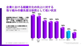 業績
76%
72%
57% 54% 54%
34%
21%
17%
ブランド
および
品質
イノベーション 事業拡大 人材 ダイバーシティ 組織文化 環境
経営陣の76％が「業績」、を最
優先に考えていると回答した一
方、「平等」を最優先に挙げた
経営層は21%にとどまりました。
Q. 現在の組織における最優先課題は次
のうちどれですか？
16項目のうち最大5項目までの選択回
答による割合（単位：%）
企業における組織文化の向上に対する
取り組みの優先度は依然として低い状況
出典：経営層調査（政府機関以外の組織の回答者= 1,656 ）
 