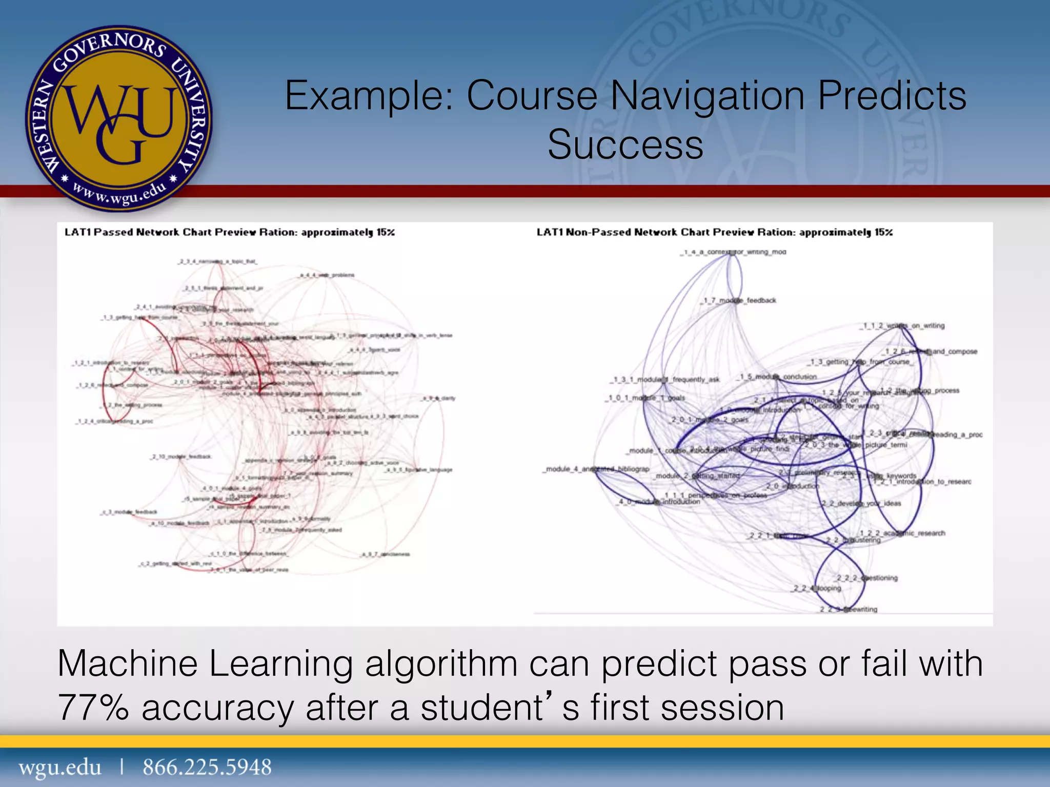 Example: Course Navigation Predicts
Success

Machine Learning algorithm can predict pass or fail with
77% accuracy after a student’s ﬁrst session

 