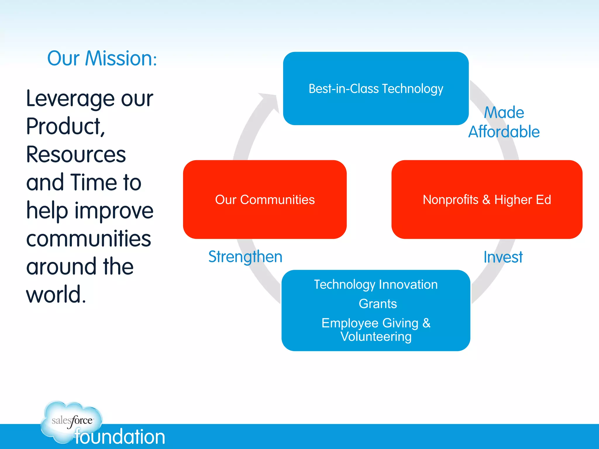 Our Mission:

Leverage our
Product,
Resources
and Time to
help improve
communities
around the
world.

Best-in-Class Technology

Made
Affordable

Our Communities

Nonprofits & Higher Ed

Strengthen

Invest
Technology Innovation
Grants
Employee Giving &
Volunteering

 