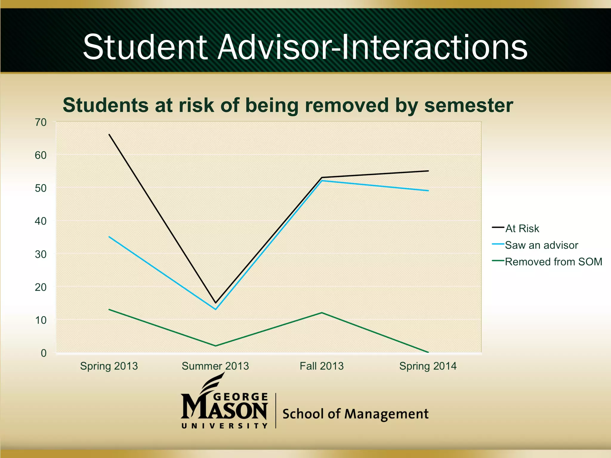 Student Advisor-Interactions
Students at risk of being removed by semester

 