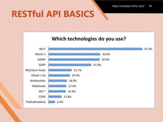 RESTful API BASICS
https://evolution-of-tc.com/ 11
 