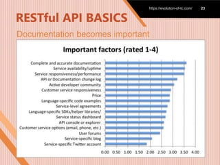 RESTful API BASICS
https://evolution-of-tc.com/ 23
Documentation becomes important
 