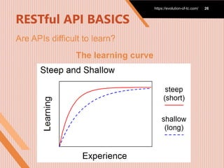 RESTful API BASICS
Are APIs difficult to learn?
https://evolution-of-
tc.com/
https://evolution-of-
tc.com/
https://evolution-of-tc.com/ 26
The learning curve
 