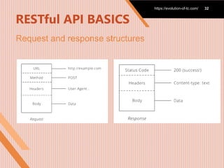 RESTful API BASICS
Request and response structures
https://evolution-of-
tc.com/
https://evolution-of-
tc.com/
https://evolution-of-tc.com/ 32
 