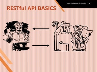 RESTful API BASICS
https://evolution-of-tc.com/ 5
 