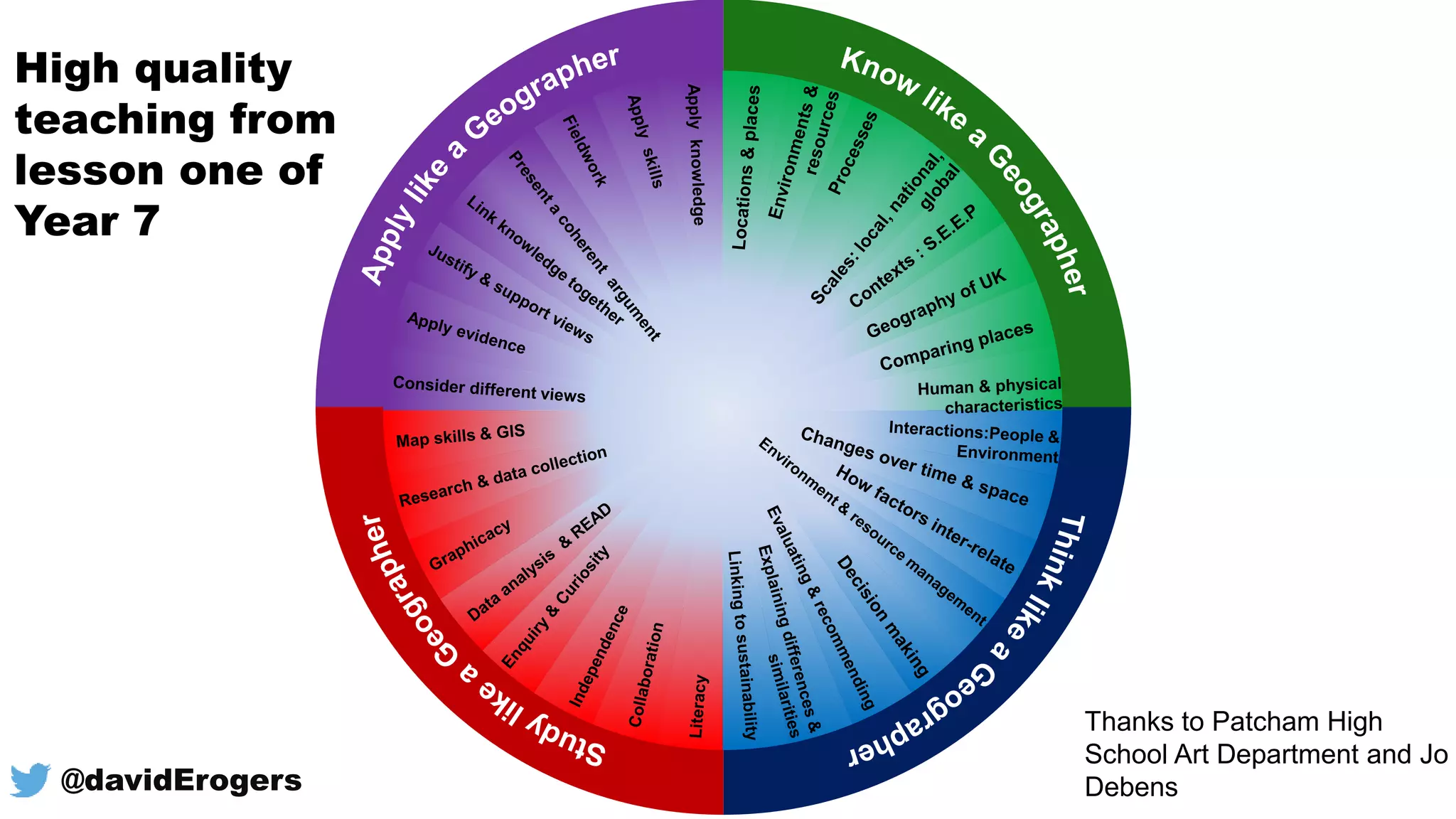 Thanks to Patcham High
School Art Department and Jo
Debens
High quality
teaching from
lesson one of
Year 7
@davidErogers
 