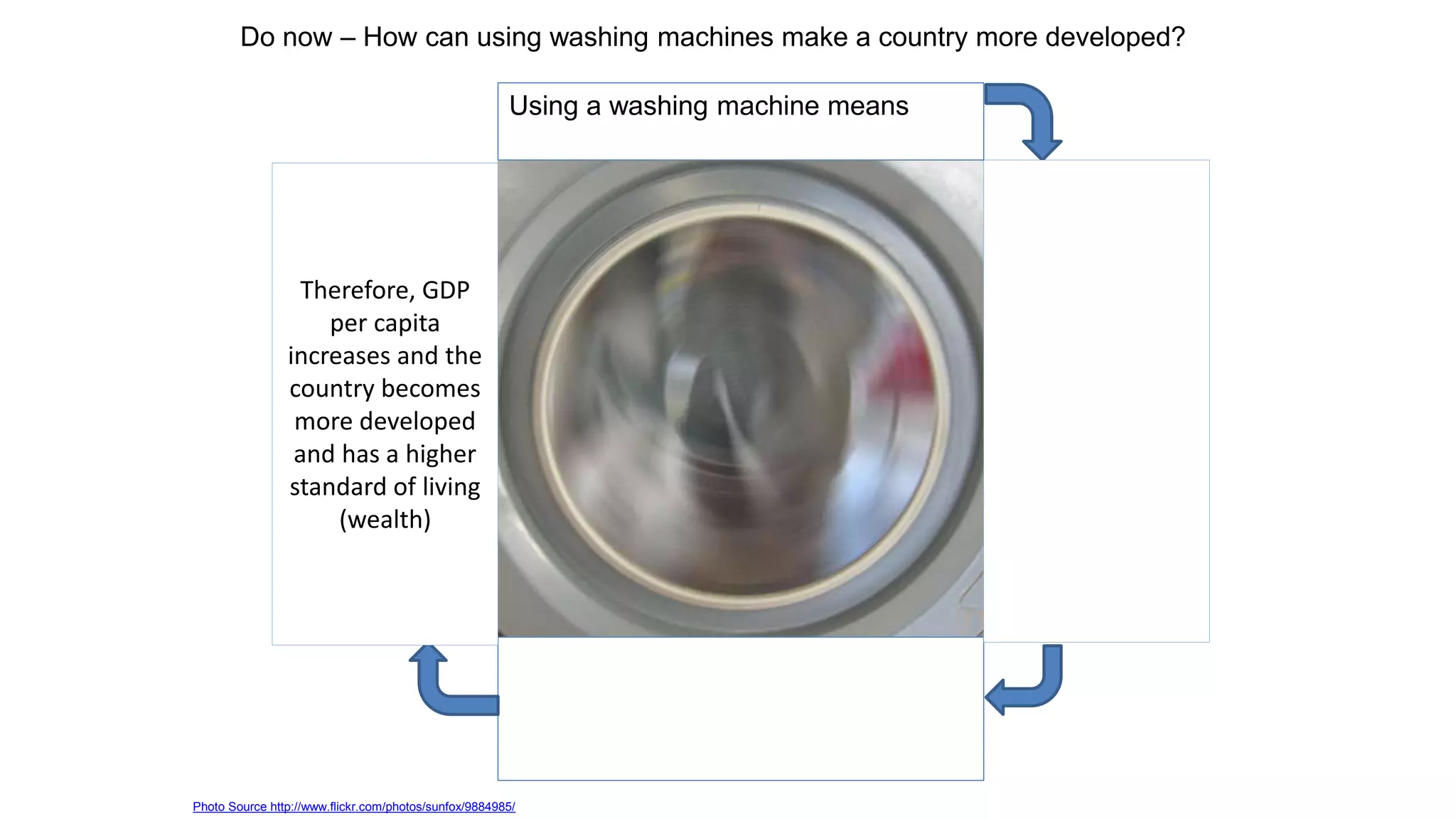 Photo Source http://www.flickr.com/photos/sunfox/9884985/
Do now – How can using washing machines make a country more developed?
Using a washing machine means
Therefore, GDP
per capita
increases and the
country becomes
more developed
and has a higher
standard of living
(wealth)
 