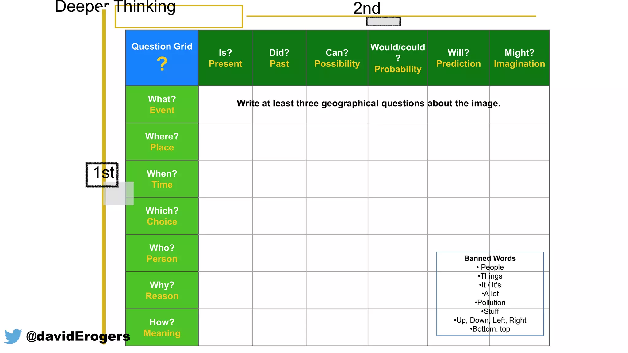 Question Grid
?
Is?
Present
Did?
Past
Can?
Possibility
Would/could
?
Probability
Will?
Prediction
Might?
Imagination
What?
Event
Where?
Place
When?
Time
Which?
Choice
Who?
Person
Why?
Reason
How?
Meaning
Deeper Thinking 2nd
1st
Write at least three geographical questions about the image.
Banned Words
• People
•Things
•It / It’s
•A lot
•Pollution
•Stuff
•Up, Down, Left, Right
•Bottom, top
@davidErogers
 