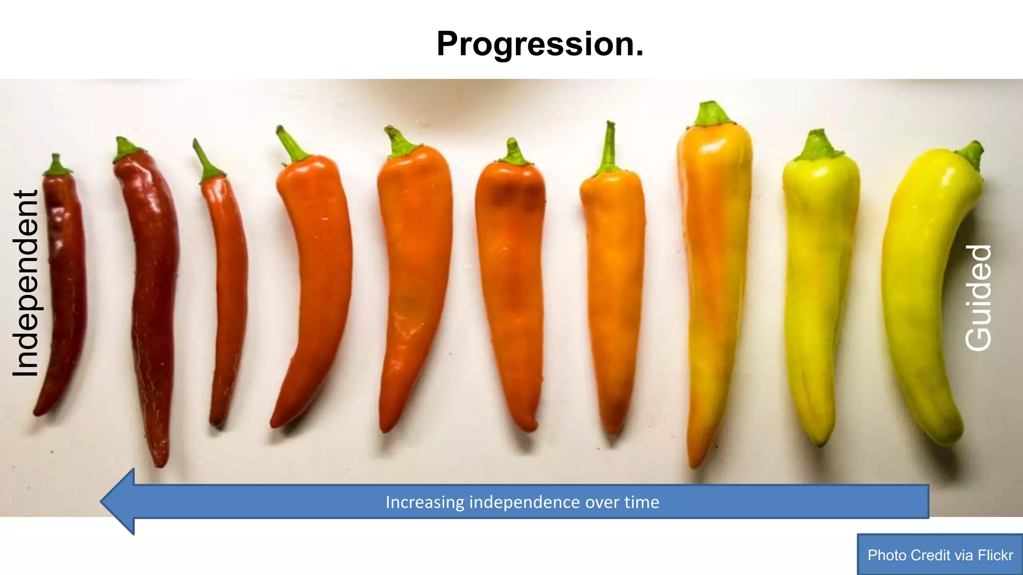 Photo Credit via Flickr
Independent
Guided
Progression.
Increasing independence over time
 