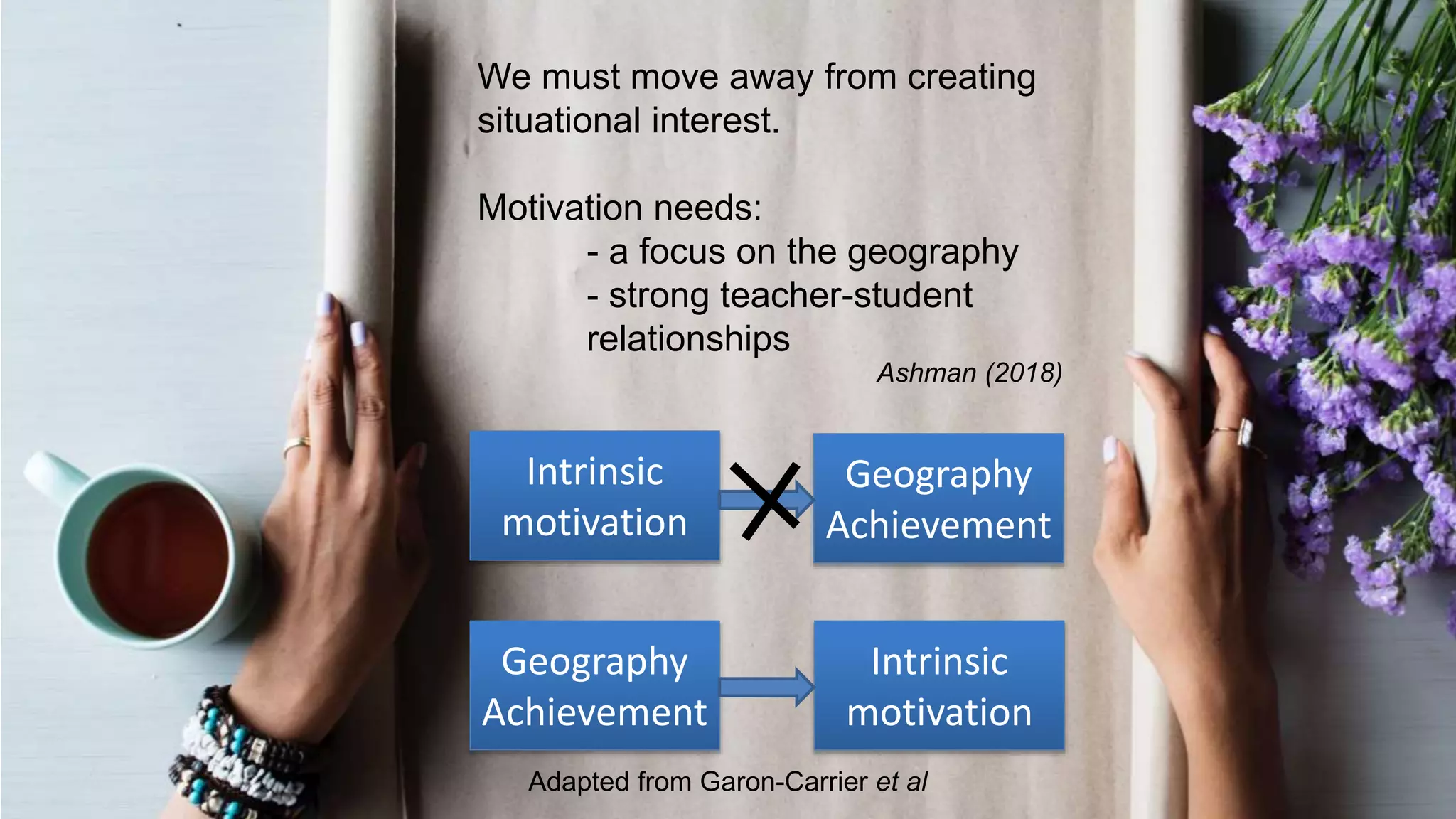 We must move away from creating
situational interest.
Motivation needs:
- a focus on the geography
- strong teacher-student
relationships
Intrinsic
motivation
Geography
Achievement
Intrinsic
motivation
Geography
Achievement
Adapted from Garon-Carrier et al
Ashman (2018)
 