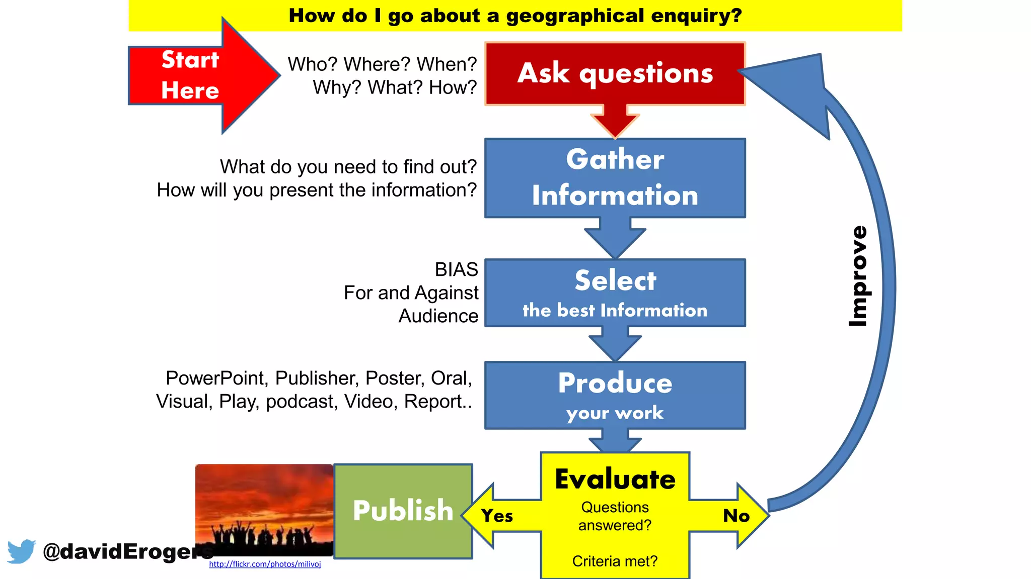 How do I go about a geographical enquiry?
Publish
Produce
your work
Select
the best Information
Gather
Information
Ask questions
Evaluate
Questions
answered?
Criteria met?
NoYes
Start
Here
Who? Where? When?
Why? What? How?
What do you need to find out?
How will you present the information?
BIAS
For and Against
Audience
PowerPoint, Publisher, Poster, Oral,
Visual, Play, podcast, Video, Report..
Improve
http://flickr.com/photos/milivoj
@davidErogers
 