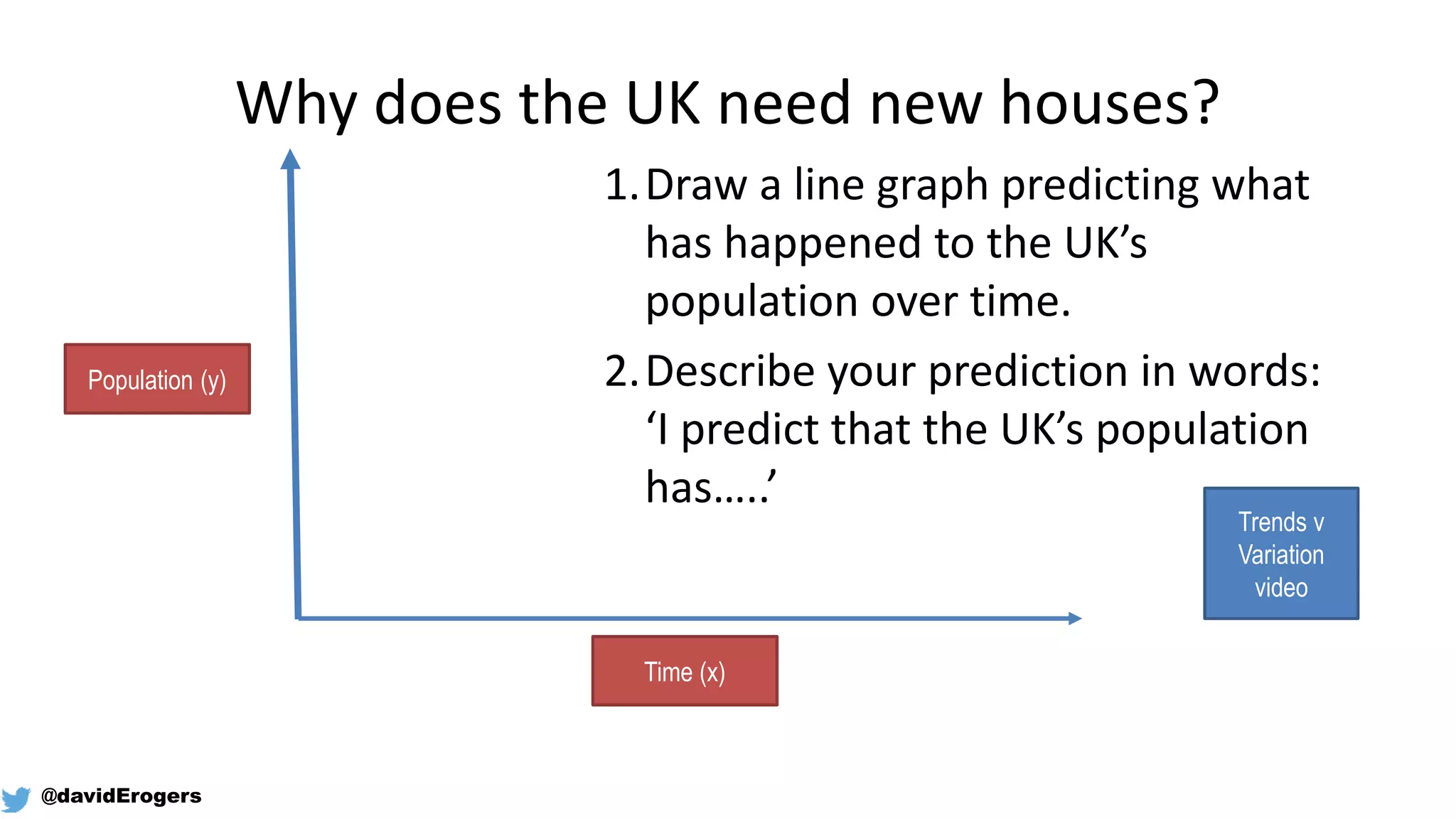 Why does the UK need new houses?
1.Draw a line graph predicting what
has happened to the UK’s
population over time.
2.Describe your prediction in words:
‘I predict that the UK’s population
has…..’
Population (y)
Time (x)
Trends v
Variation
video
@davidErogers
 