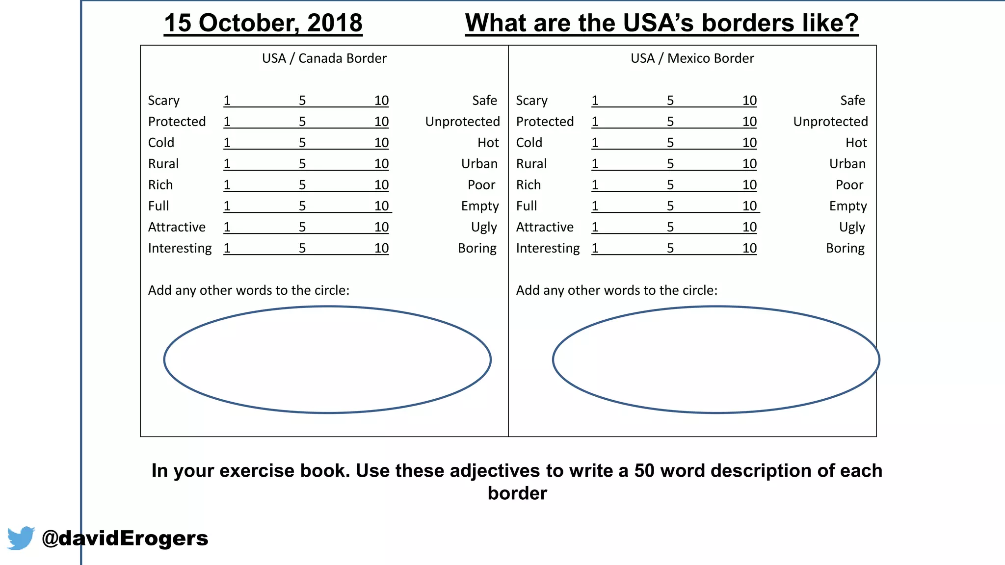 15 October, 2018 What are the USA’s borders like?
USA / Canada Border
Scary 1 5 10 Safe
Protected 1 5 10 Unprotected
Cold 1 5 10 Hot
Rural 1 5 10 Urban
Rich 1 5 10 Poor
Full 1 5 10 Empty
Attractive 1 5 10 Ugly
Interesting 1 5 10 Boring
Add any other words to the circle:
USA / Mexico Border
Scary 1 5 10 Safe
Protected 1 5 10 Unprotected
Cold 1 5 10 Hot
Rural 1 5 10 Urban
Rich 1 5 10 Poor
Full 1 5 10 Empty
Attractive 1 5 10 Ugly
Interesting 1 5 10 Boring
Add any other words to the circle:
In your exercise book. Use these adjectives to write a 50 word description of each
border
@davidErogers
 