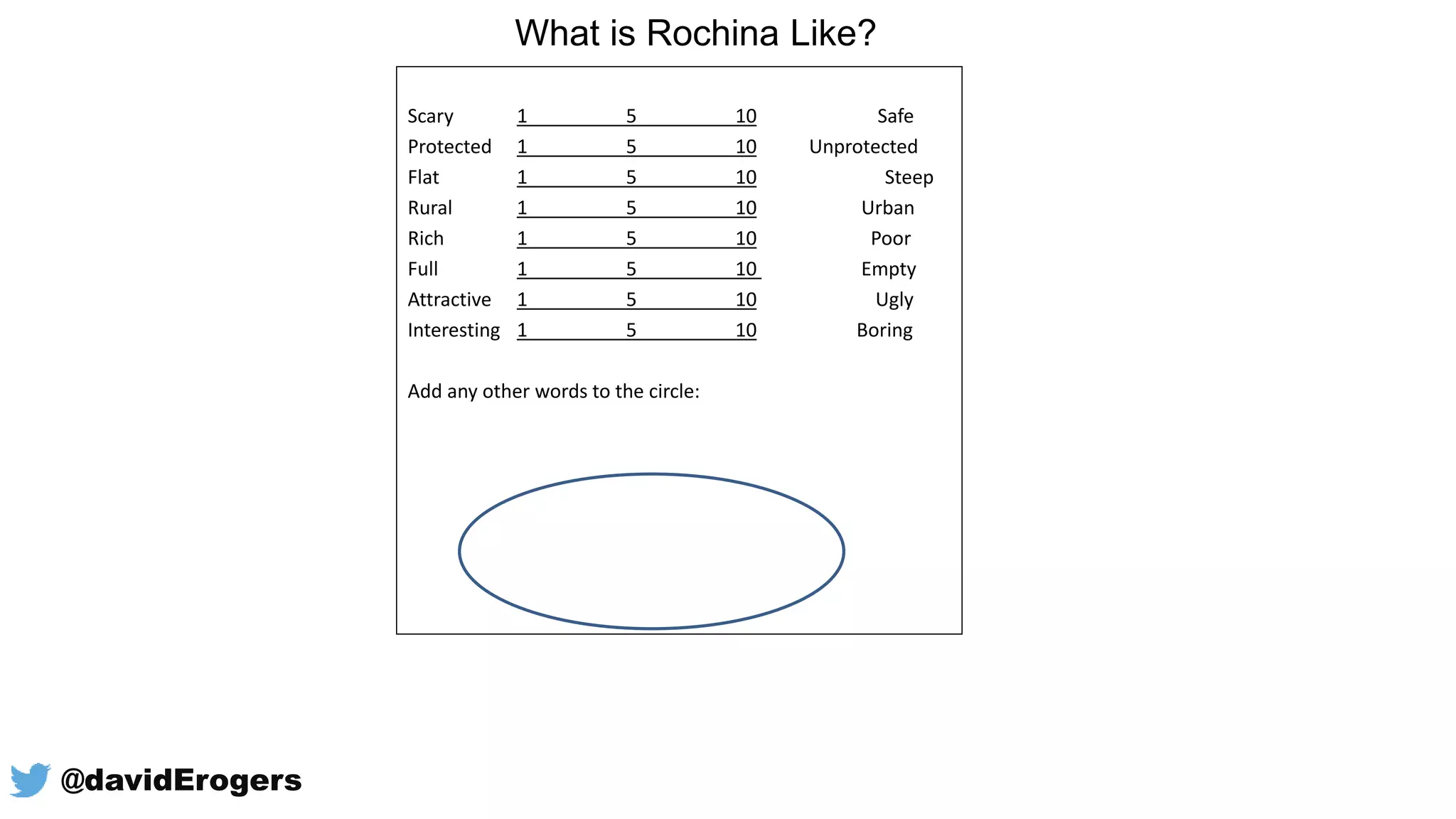 What is Rochina Like?
Scary 1 5 10 Safe
Protected 1 5 10 Unprotected
Flat 1 5 10 Steep
Rural 1 5 10 Urban
Rich 1 5 10 Poor
Full 1 5 10 Empty
Attractive 1 5 10 Ugly
Interesting 1 5 10 Boring
Add any other words to the circle:
@davidErogers
 