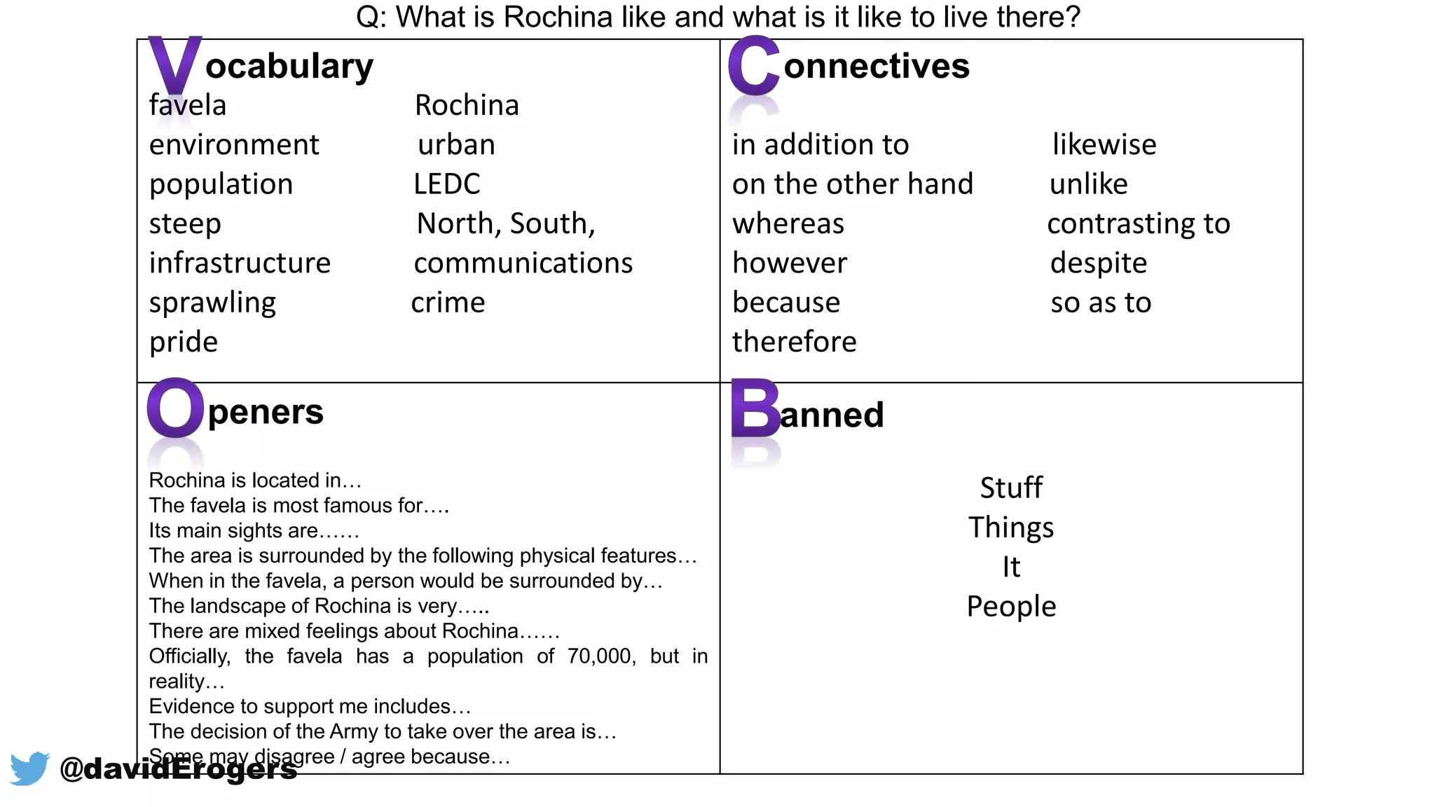 favela Rochina
environment urban
population LEDC
steep North, South,
infrastructure communications
sprawling crime
pride
in addition to likewise
on the other hand unlike
whereas contrasting to
however despite
because so as to
therefore
Rochina is located in…
The favela is most famous for….
Its main sights are……
The area is surrounded by the following physical features…
When in the favela, a person would be surrounded by…
The landscape of Rochina is very…..
There are mixed feelings about Rochina……
Officially, the favela has a population of 70,000, but in
reality…
Evidence to support me includes…
The decision of the Army to take over the area is…
Some may disagree / agree because…
Stuff
Things
It
People
Q: What is Rochina like and what is it like to live there?
ocabulary onnectives
peners anned
@davidErogers
 