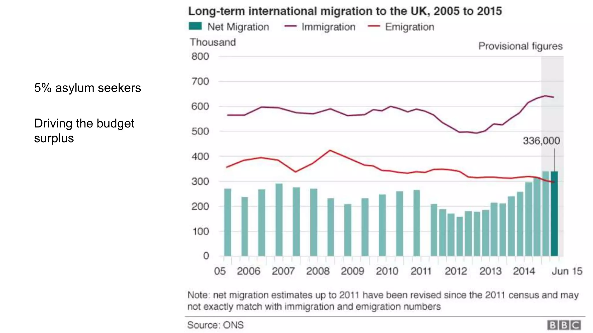 5% asylum seekers
Driving the budget
surplus
 