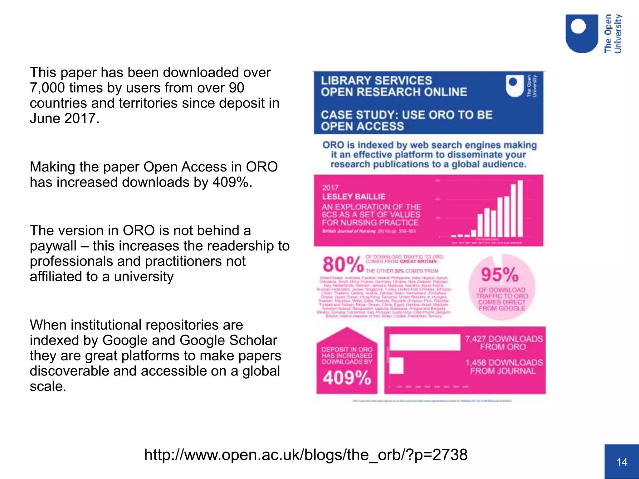 14
This paper has been downloaded over
7,000 times by users from over 90
countries and territories since deposit in
June 2017.
Making the paper Open Access in ORO
has increased downloads by 409%.
The version in ORO is not behind a
paywall – this increases the readership to
professionals and practitioners not
affiliated to a university
When institutional repositories are
indexed by Google and Google Scholar
they are great platforms to make papers
discoverable and accessible on a global
scale.
http://www.open.ac.uk/blogs/the_orb/?p=2738
 