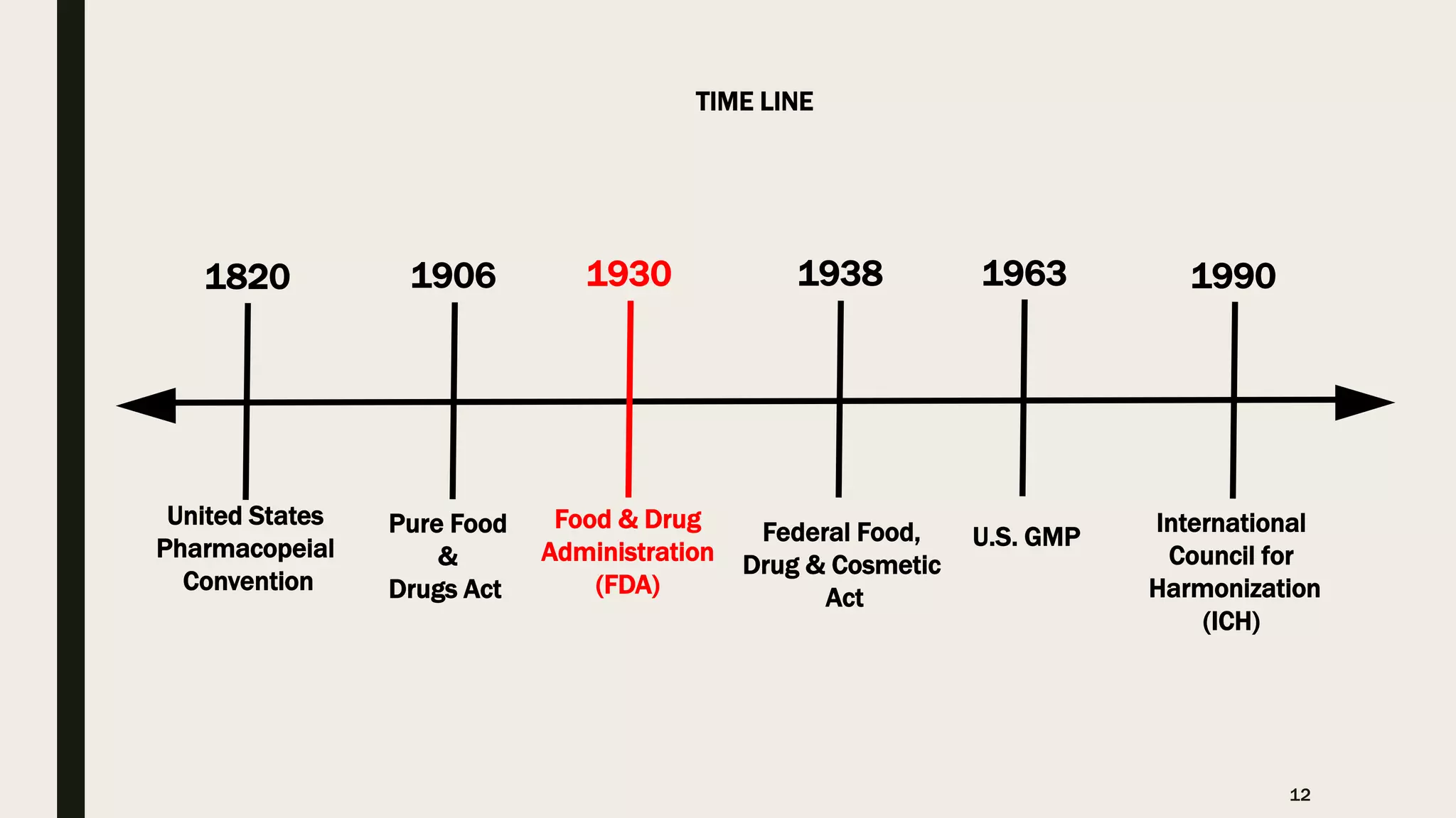 United States
Pharmacopeial
Convention
1820
Pure Food
&
Drugs Act
1906
Food & Drug
Administration
(FDA)
1930
U.S. GMP
1963
International
Council for
Harmonization
(ICH)
1990
Federal Food,
Drug & Cosmetic
Act
1938
TIME LINE
12
 