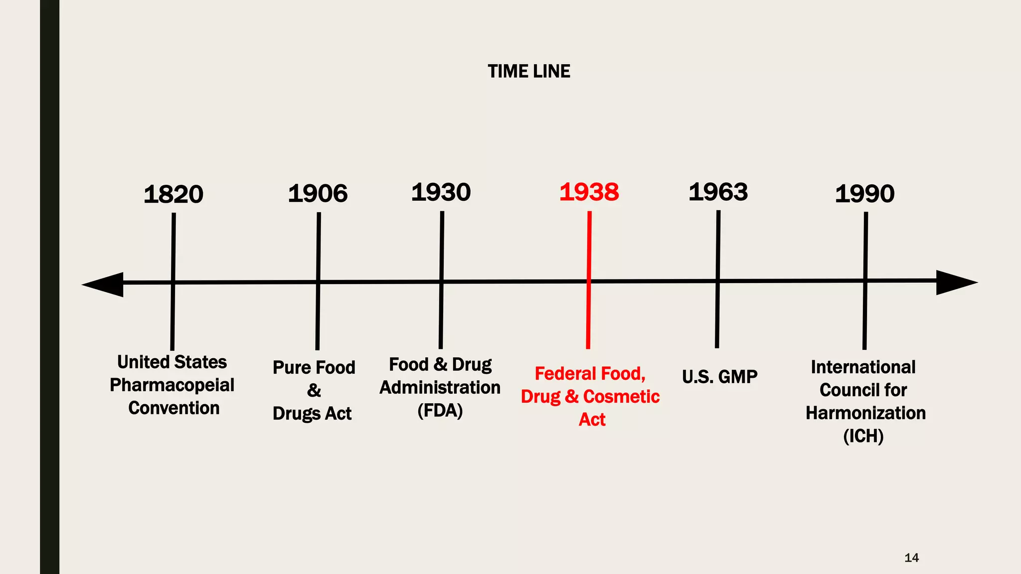 United States
Pharmacopeial
Convention
1820
Pure Food
&
Drugs Act
1906
Food & Drug
Administration
(FDA)
1930
U.S. GMP
1963
International
Council for
Harmonization
(ICH)
1990
Federal Food,
Drug & Cosmetic
Act
1938
TIME LINE
14
 