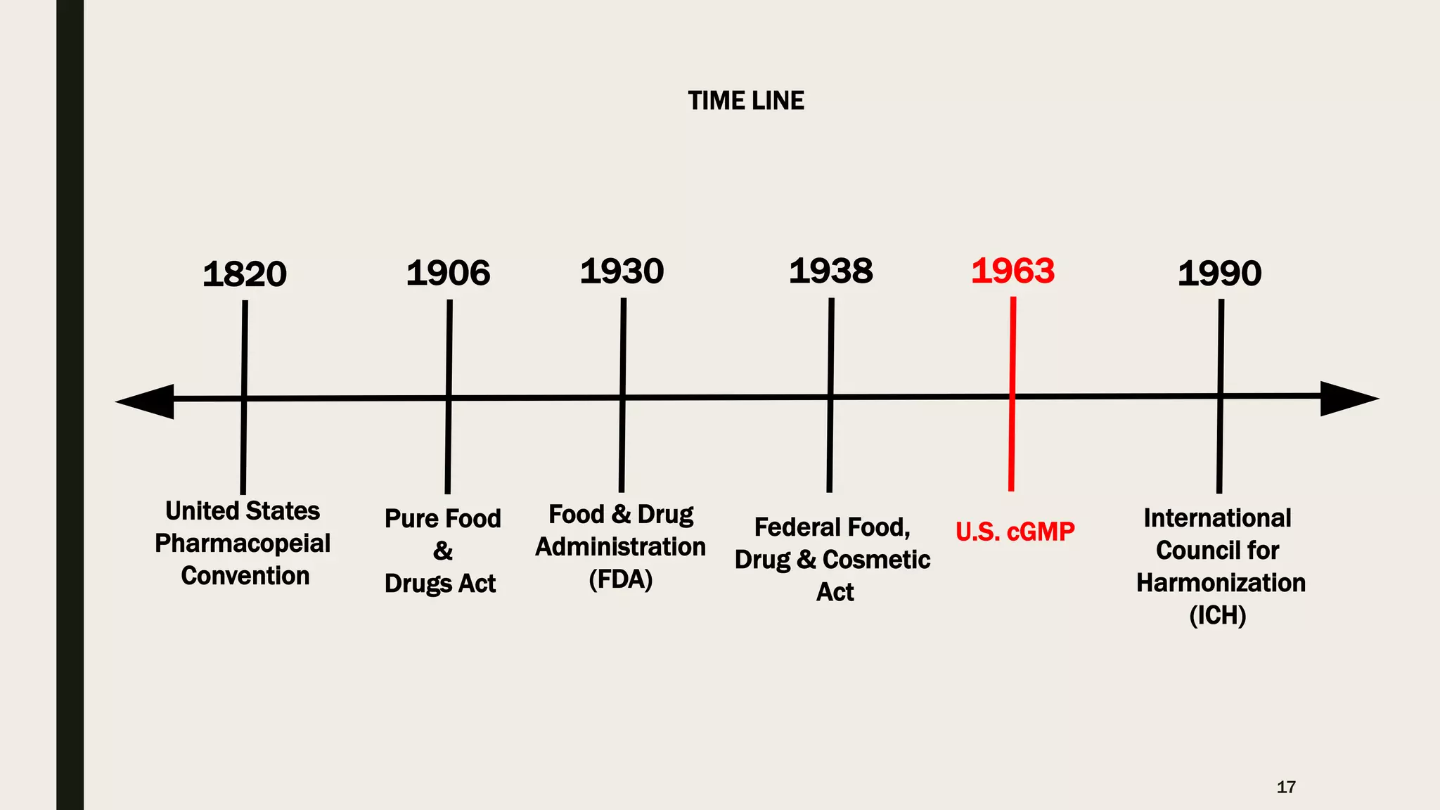 United States
Pharmacopeial
Convention
1820
Pure Food
&
Drugs Act
1906
Food & Drug
Administration
(FDA)
1930
U.S. cGMP
1963
International
Council for
Harmonization
(ICH)
1990
Federal Food,
Drug & Cosmetic
Act
1938
TIME LINE
17
 