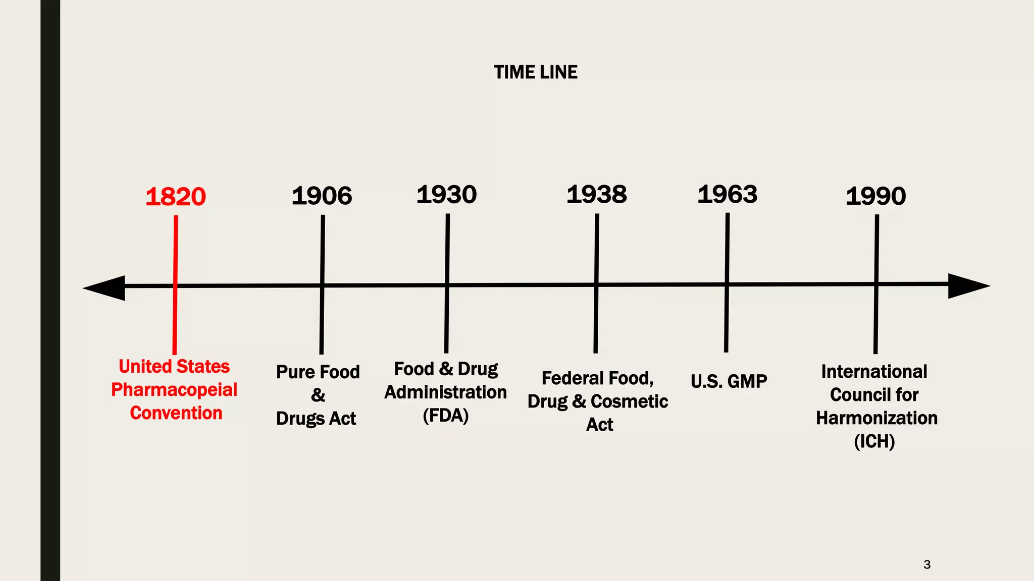 United States
Pharmacopeial
Convention
1820
Pure Food
&
Drugs Act
1906
Food & Drug
Administration
(FDA)
1930
U.S. GMP
1963
International
Council for
Harmonization
(ICH)
1990
Federal Food,
Drug & Cosmetic
Act
1938
TIME LINE
3
 