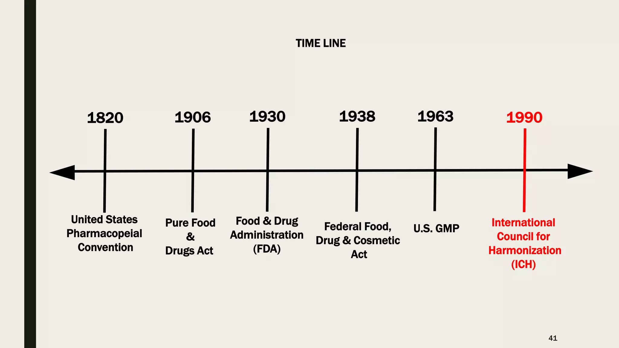 United States
Pharmacopeial
Convention
1820
Pure Food
&
Drugs Act
1906
Food & Drug
Administration
(FDA)
1930
U.S. GMP
1963
International
Council for
Harmonization
(ICH)
1990
Federal Food,
Drug & Cosmetic
Act
1938
TIME LINE
41
 