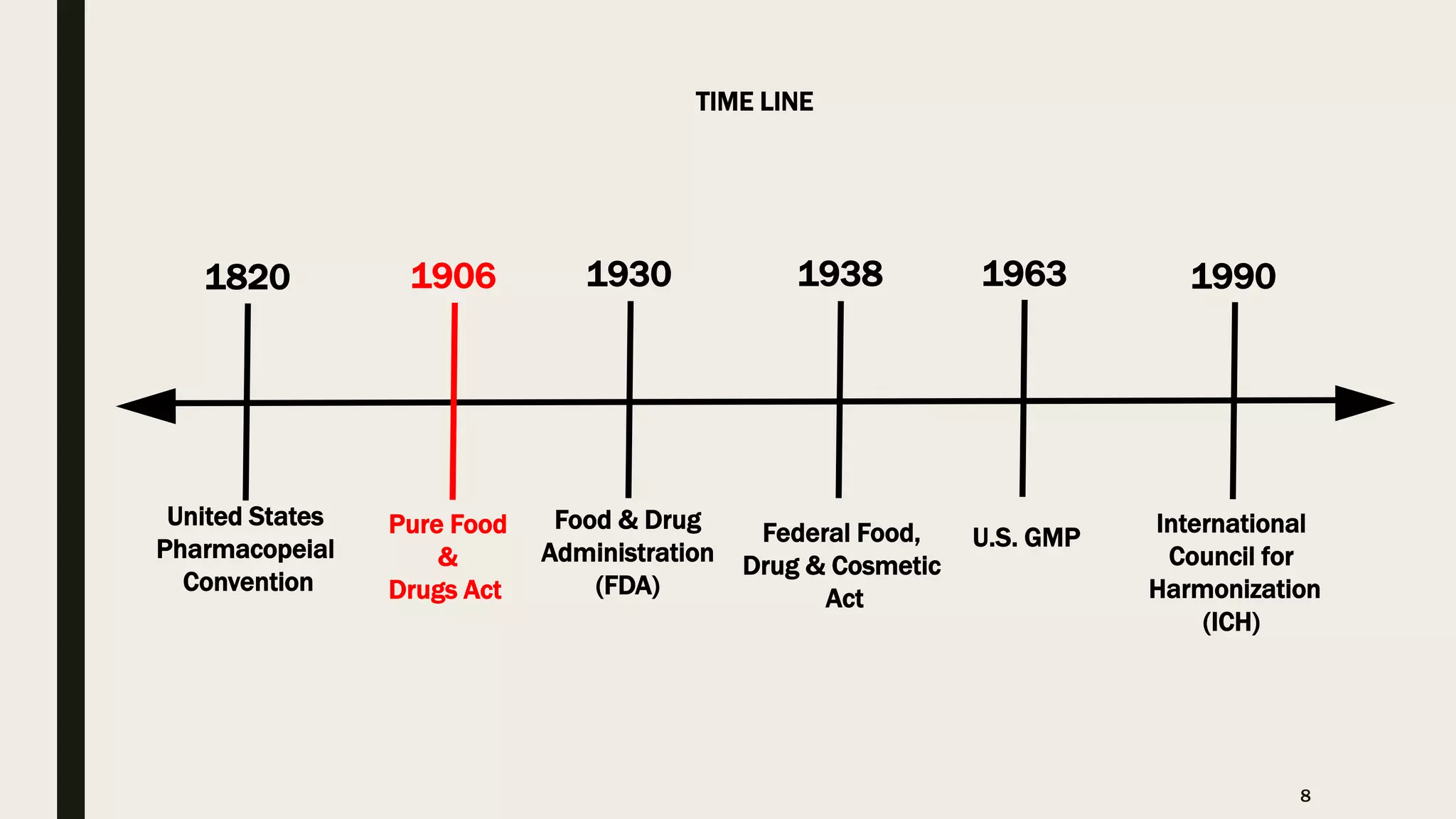 United States
Pharmacopeial
Convention
1820
Pure Food
&
Drugs Act
1906
Food & Drug
Administration
(FDA)
1930
U.S. GMP
1963
International
Council for
Harmonization
(ICH)
1990
Federal Food,
Drug & Cosmetic
Act
1938
TIME LINE
8
 
