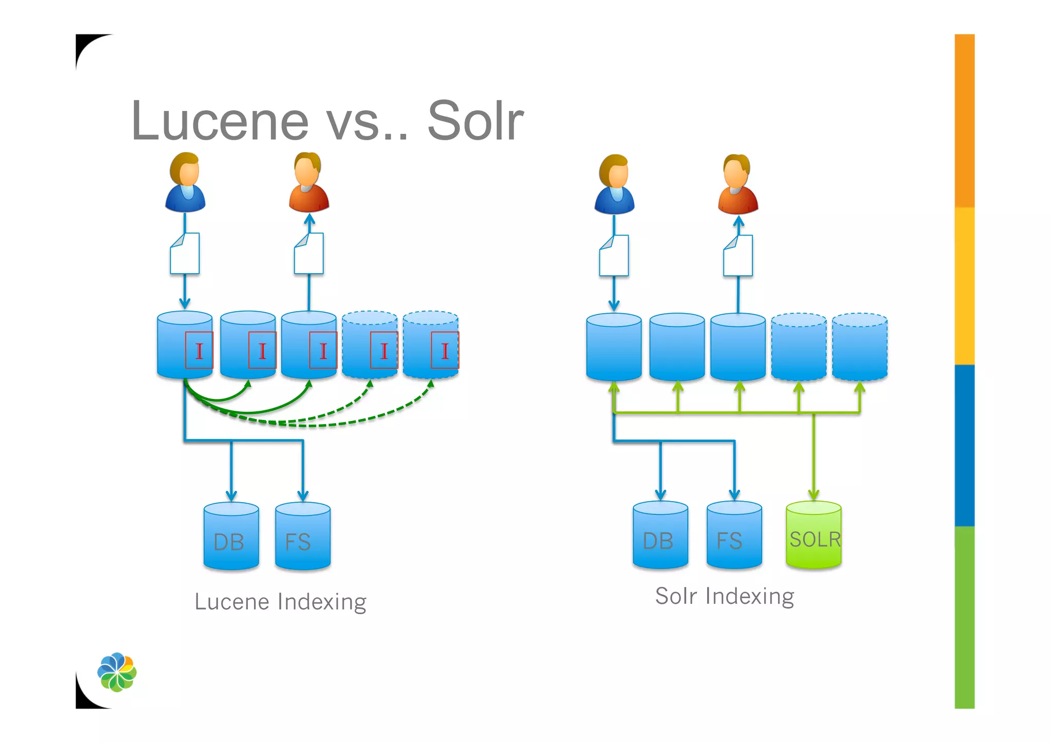 Lucene vs.. Solr


  I        I        I   I   I




      DB       FS               DB   FS     SOLR


  Lucene Indexing               Solr Indexing
 