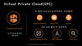© 2018, Amazon Web Services, Inc. or Its Affiliates. All rights reserved.
Virtual Private Cloud
Security Groups & ACLs Flow LogsNAT Gateway
논리적으로 분리된
네트워크
IP 할당,서브넷구성,라우팅도 자유롭게!
Internet Gateway Router
VPC 보안 툴로 더 안전하게
Elastic ENI
Virtual Private Cloud(VPC)
 