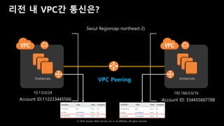 © 2018, Amazon Web Services, Inc. or Its Affiliates. All rights reserved.
10.1.0.0/24 192.168.0.0/16
리전 내 VPC간 통신은?
Seoul Region(ap-northeast-2)
Account ID: 334455667788Account ID:112233445566
VPC Peering
 