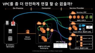 © 2018, Amazon Web Services, Inc. or Its Affiliates. All rights reserved.
VPC를 좀 더 안전하게 연결 할 순 없을까?
AWS 서비스
Services VPC
SaaS 서비스 제공자 VPC
Service ProviderConsumerOn-Premise
EC2
EC2
EC2
EC2
Subnet-1 (AZ-1)
Subnet-2 (AZ-2)
서비스 제공자 VPC
VPC Peering
NLB ENI
사용자/고객 VPC
10.0.0.0/16
Direct
Connect
온 프리미스
데이터센터
 