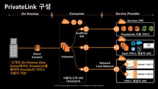 © 2018, Amazon Web Services, Inc. or Its Affiliates. All rights reserved.
PrivateLink 구성
Instances
PrivateLink 지원 서비스
Services VPC
SaaS 서비스 제공자 VPC
Service ProviderConsumerOn-Premise
EC2
EC2
EC2
EC2
Subnet-1 (AZ-1)
Subnet-2 (AZ-2)
서비스 제공자 VPC
Network
Load Balancer NLB ENI
사용자/고객 VPC
10.0.0.0/16
Direct
Connect
“고객의 On-Premise Data
Center에서도 PrivateLink를
통하여 Provider의 서비스
사용이 가능”
EndPoint
ENI
NATW
 