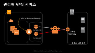 © 2018, Amazon Web Services, Inc. or Its Affiliates. All rights reserved.
관리형 VPN 서비스
CORP
고객사 네트워크
고객사
Gateway
EC2
72.21.209.193
72.21.209.225
Virtual Private Gateway
 