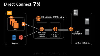 © 2018, Amazon Web Services, Inc. or Its Affiliates. All rights reserved.
Region
CORP
고객사 네트워크
AWS Direct
Connect
Endpoint
고객사
또는 파트너
라우터
고객사
라우터/방화벽
EC2
Direct Connect 구성
DX Location (KINX, LG U+)
 