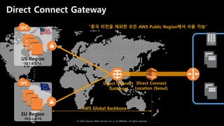 © 2018, Amazon Web Services, Inc. or Its Affiliates. All rights reserved.
Direct Connect Gateway
CORP
US Region
10.1.0.0/16
EU Region
10.6.0.0/16
Direct Connect
Location (Seoul)
Direct Connect
Gateway
AWS Global Backbone
“중국 리전을 제외한 모든 AWS Public Region에서 사용 가능”
•••••
 