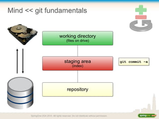 Mind << git fundamentals
SpringOne 2GX 2010. All rights reserved. Do not distribute without permission.
 